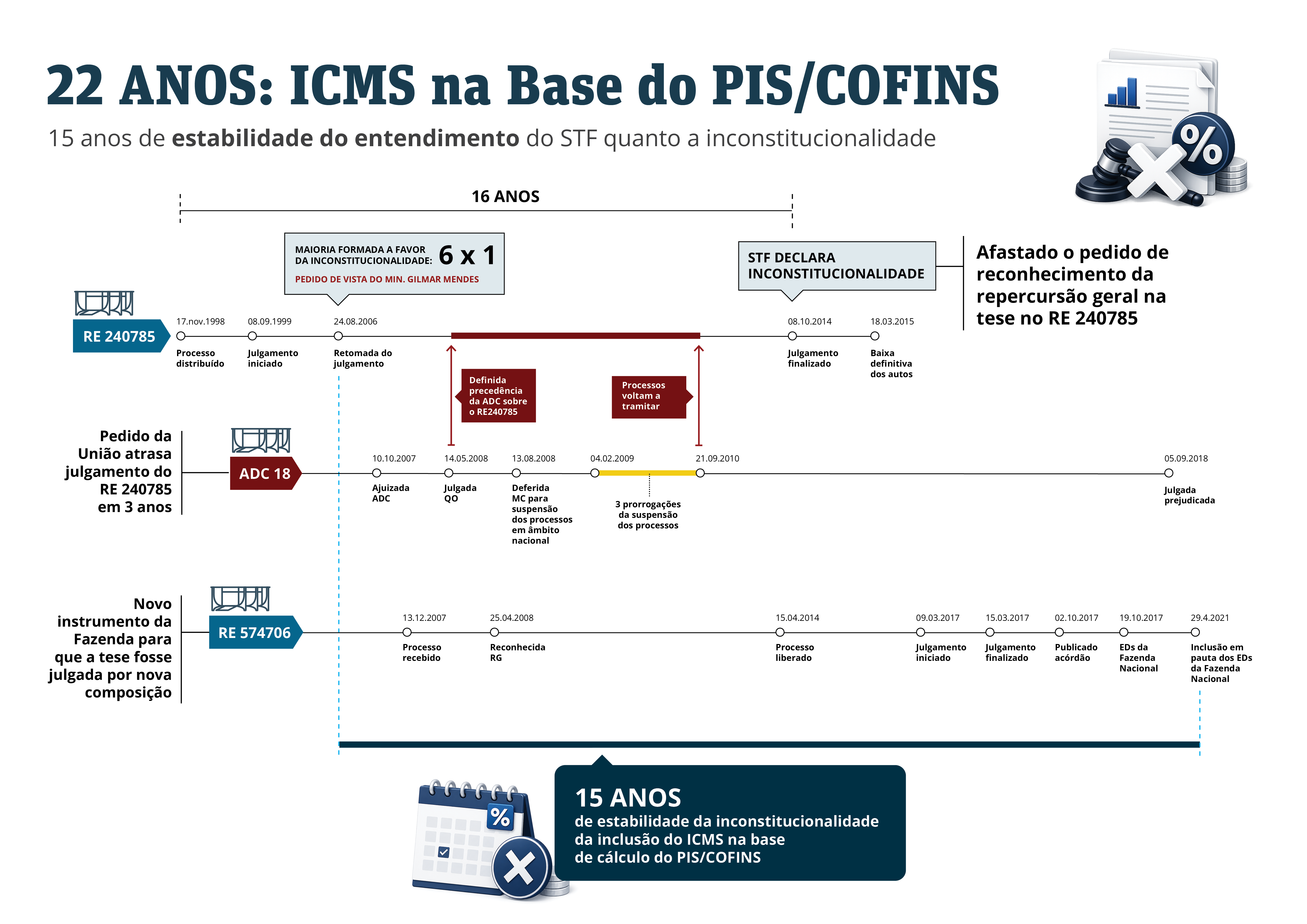 Infográfico Tese do Século